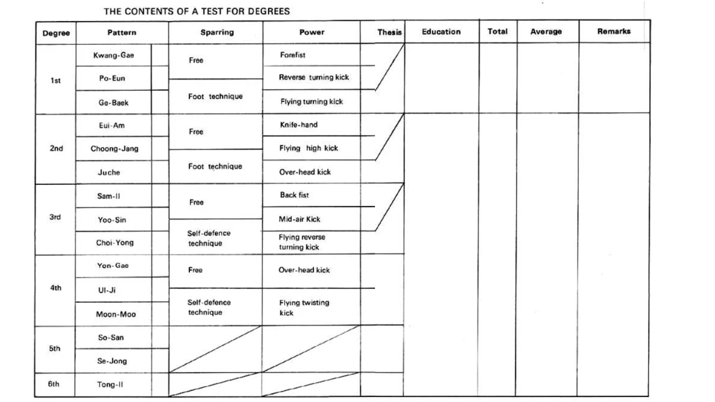 The contents of a test for degrees